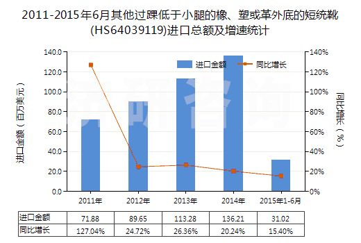 2011-2015年6月其他過踝低于小腿的橡、塑或革外底的短統(tǒng)靴(HS64039119)進(jìn)口總額及增速統(tǒng)計(jì)